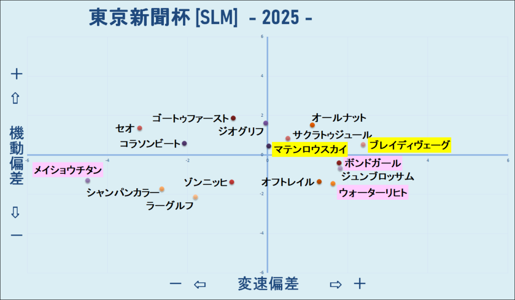 2025　東京新聞杯　機変マップ　結果